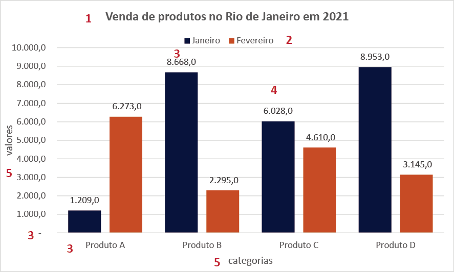 Elementos do gráfico: títulos, eixos, legendas, rótulos e linhas