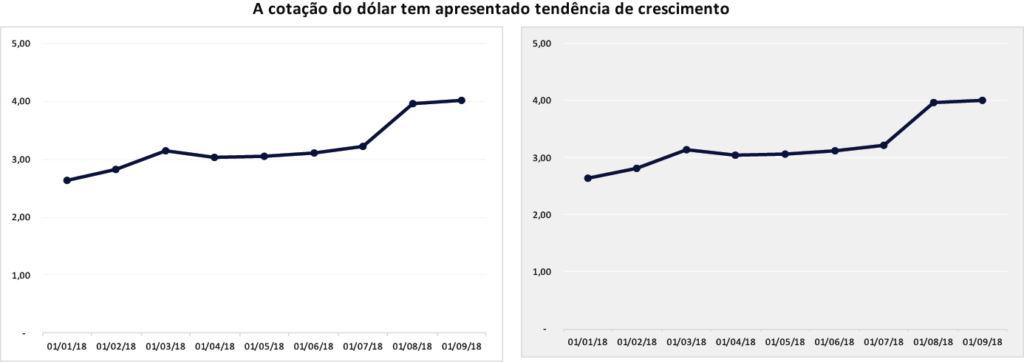 Linhas de grade no gráfico do Excel