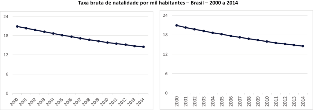 Gráfico de linha com rótulo inclinado