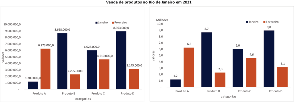 Elementos do gráfico: rótulos de dados