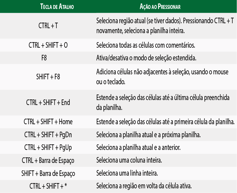 Atalho de seleção de células