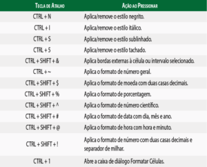 Atalhos do Excel: acesse comandos de forma mais rápida