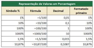Porcentagem no Excel: como fazer fórmulas e formatação