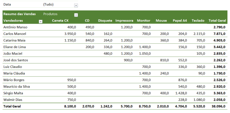 Tabela Dinâmica No Excel Conheça O Poder Da Ferramenta 1270