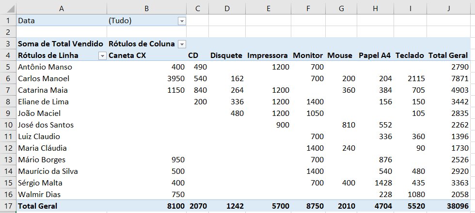 Resultado da tabela dinâmica